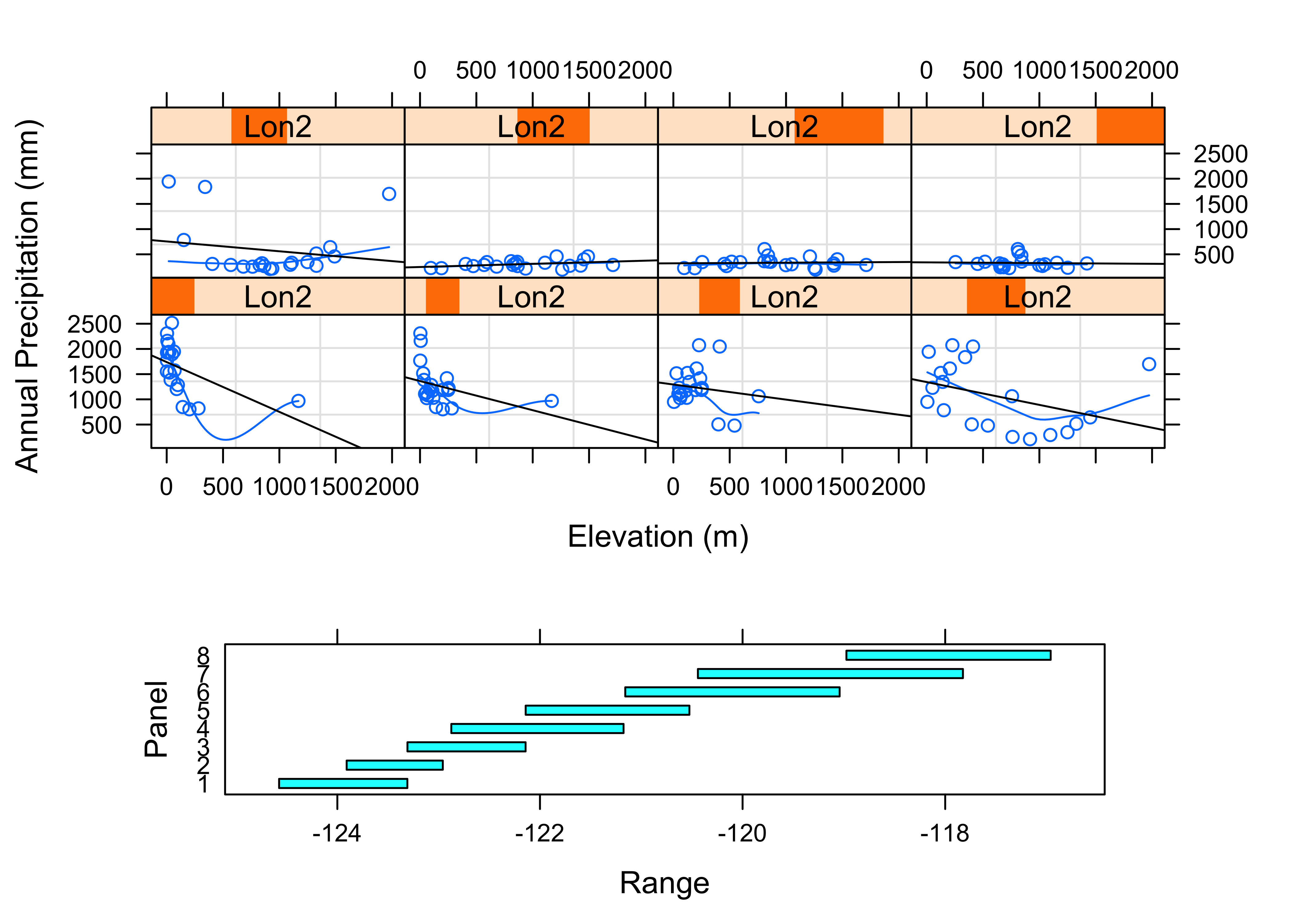 Multivariate Plots